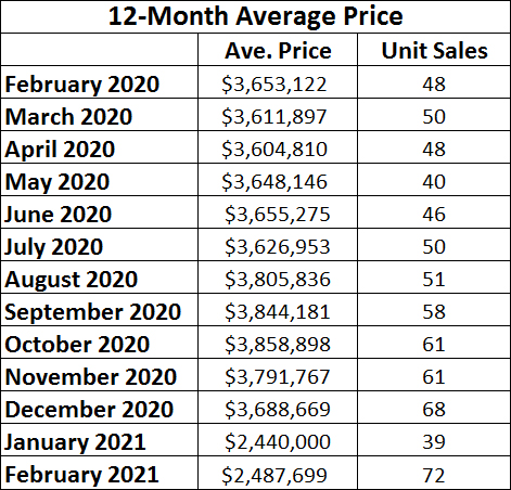  Lawrence Park in Toronto Home Sales Statistics for February 2021 | Jethro Seymour, Top Toronto Real Estate Broker